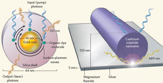 nano emisor fotónico