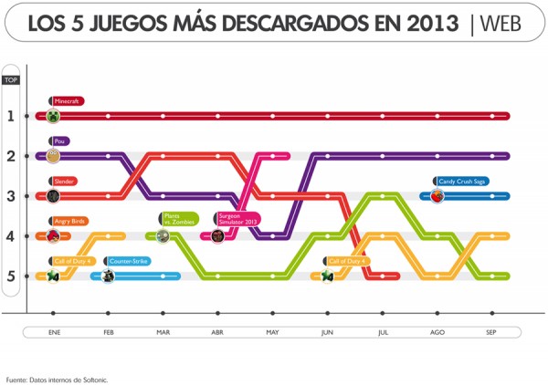 los 5 juegos más descargados