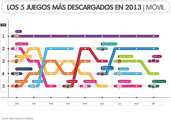 los 5 juegos más descargados